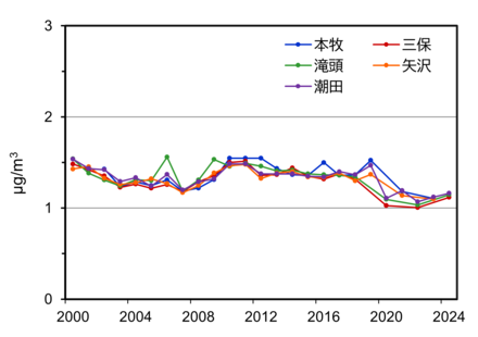 塩化メチルの測定結果のグラフ
