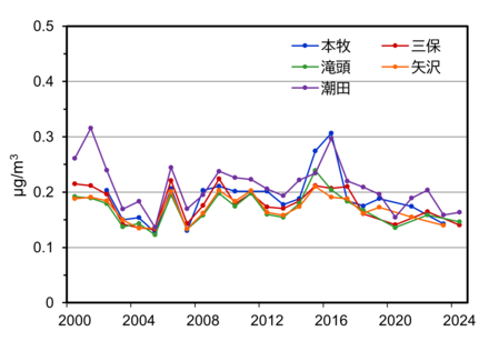 クロロホルムの測定結果のグラフ