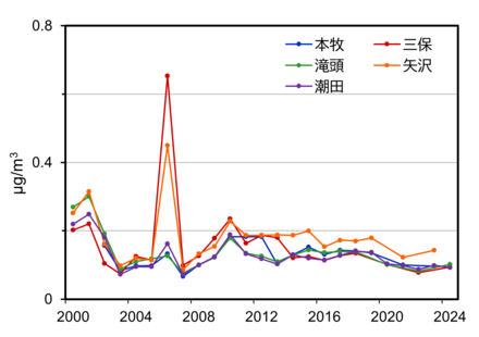 1,2-ジクロロエタンの測定結果のグラフ