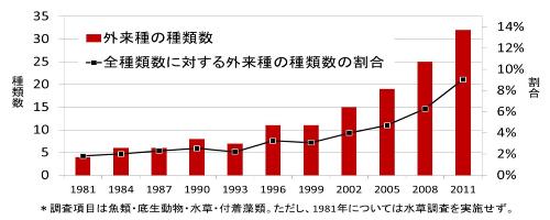 外來種的種類數和對全種類的外來種的種類數的比例的圖表