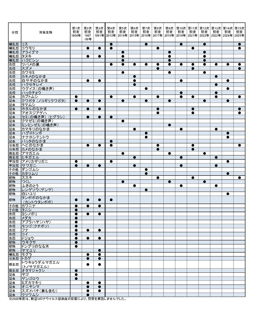調査対象生物の一覧表