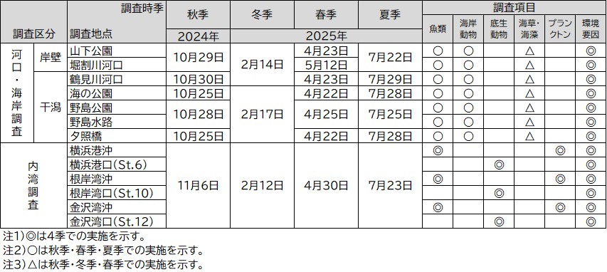 調査内容の詳細