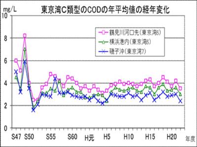 東京湾C類型のCODの平均値の経年変化のグラフ
