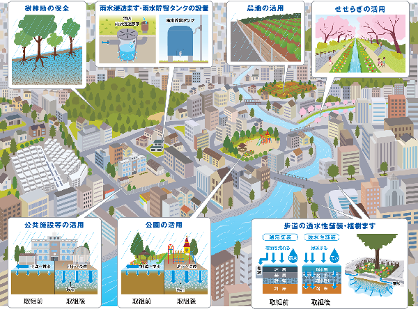 绿色基础设施活用形象图