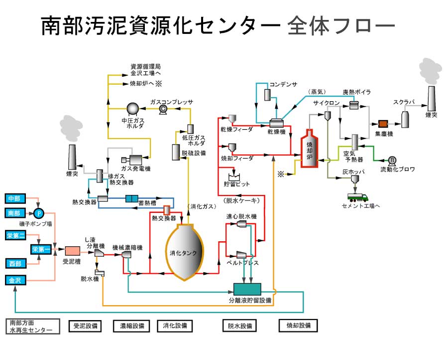 汚泥資源化センター全体フロー