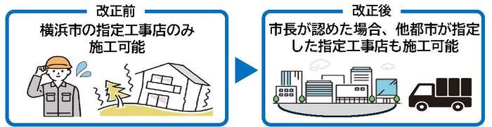 改正前は市の指定工事店のみ施工可能でしたが、改正後は市長が認めた場合に他都市指定工事店も施工可能とな