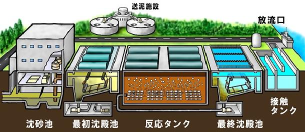 水再生センターのイメージ図