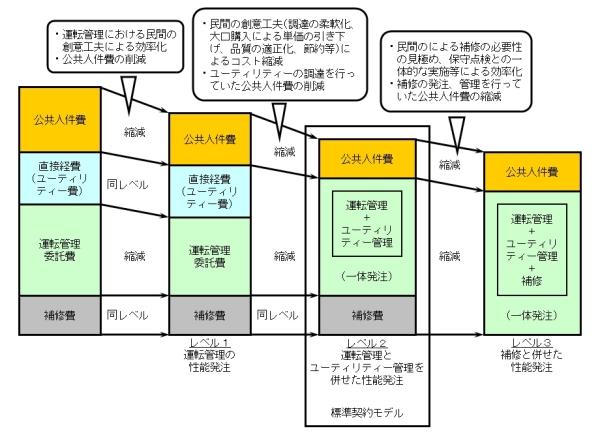 包括的管理委託によるコストの縮減イメージ
