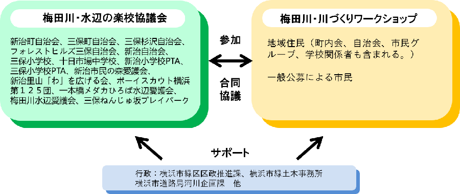 梅田川水辺の楽校協議会の組織図