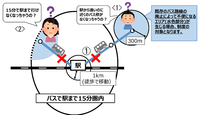 横浜市生活交通バス路線維持制度の対象路線イメージ