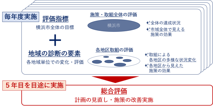 評価体系イメージ
