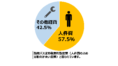 その他経費42.5％人件費57.5％路線バスは労働集約型産業と言われています