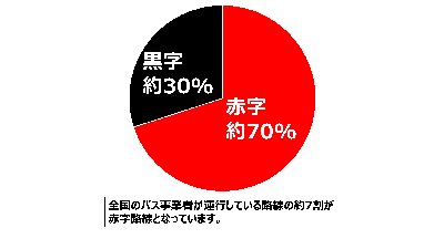 黒字約30％赤字約70％全国のバス事業者の約7割が赤字路線となっています