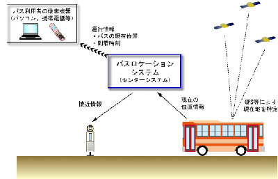 バスロケーションシステムの説明