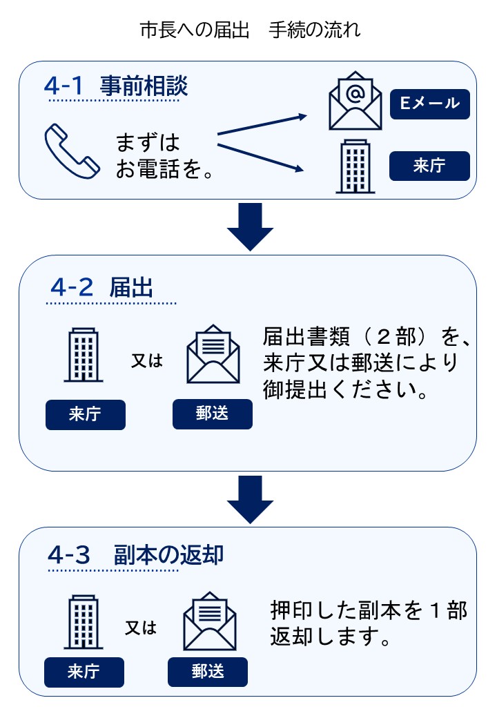 手続の流れ