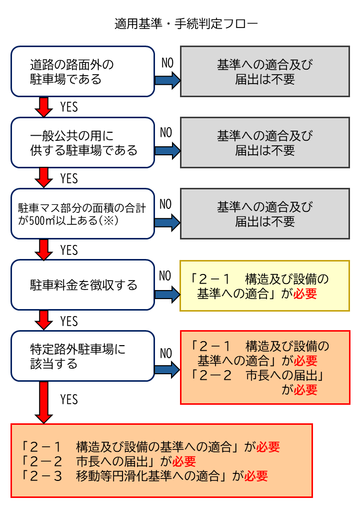 適用基準・手続判定フロー