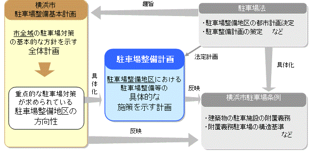 駐車場施策に関する計画の位置づけ