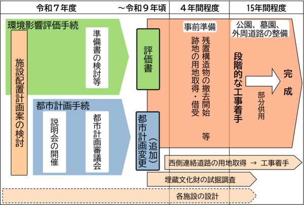 公園整備のスケジュール