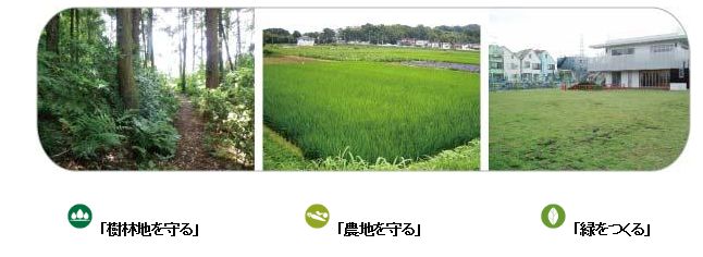 「樹林地を守る」「農地を守る」「緑をつくる」