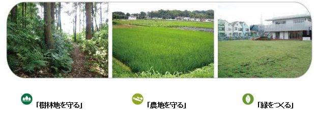 「樹林地を守る」「農地を守る」「緑をつくる」