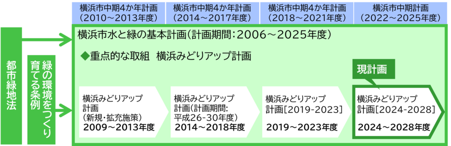 横浜みどりアップ計画における、現計画の位置づけを示す図