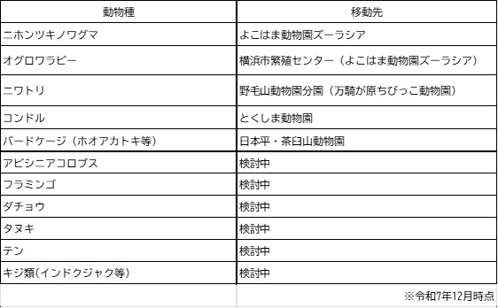 他園移動動物一覧