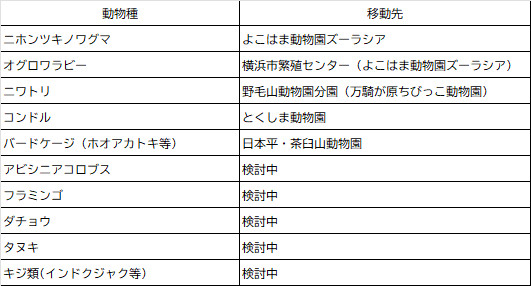 移動予定動物・検討中動物