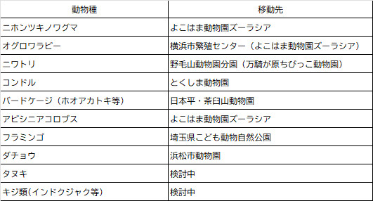 他園に移動する動物