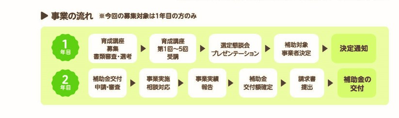 事業の流れ