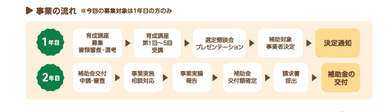 事業の流れ