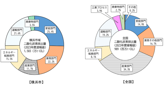 全国と横浜市の部門別二酸化炭素排出量