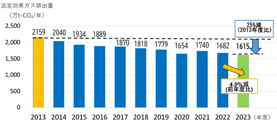 横浜市域の温室効果ガス排出量の経年変化