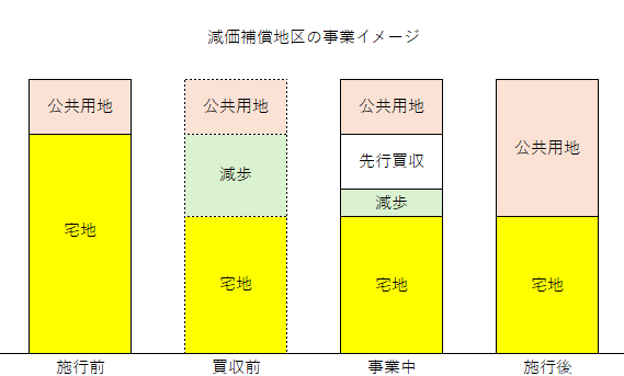 減価補償地区について
