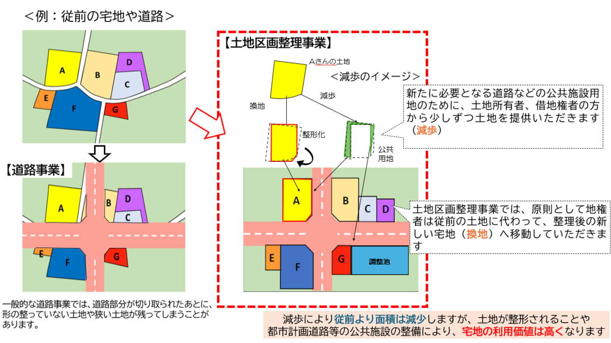 土地区画整理事業の減歩について