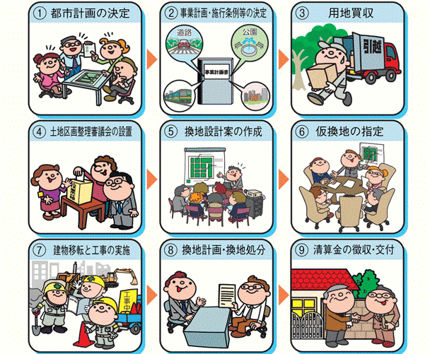 土地区画整理事業の流れ