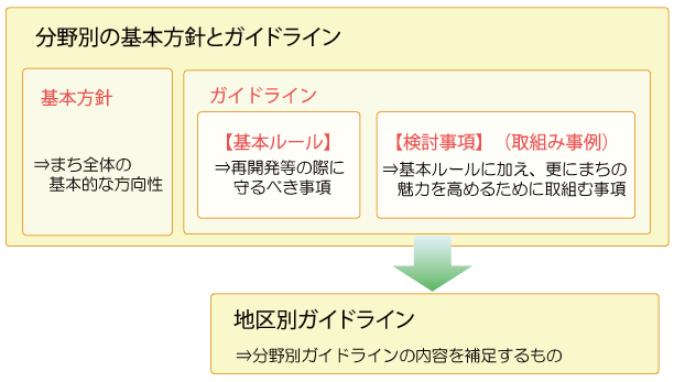 横浜都心・臨海地域の整備の目標についての説明図