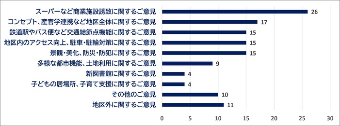 市民意見グラフ