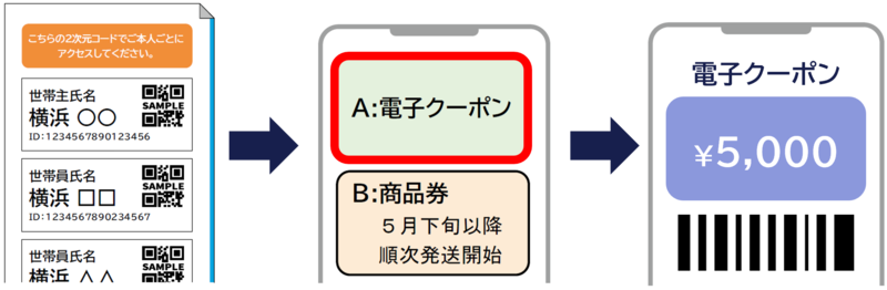 電子クーポン受け取りの流れ