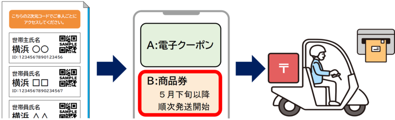 商品券申し込みの流れ