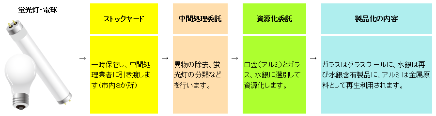 fluorescent lamp