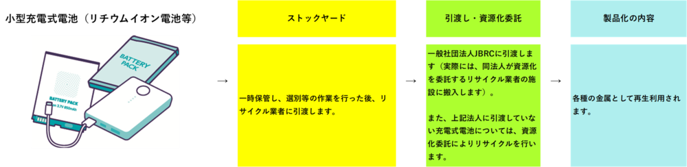 リサイクルの流れに関する画像