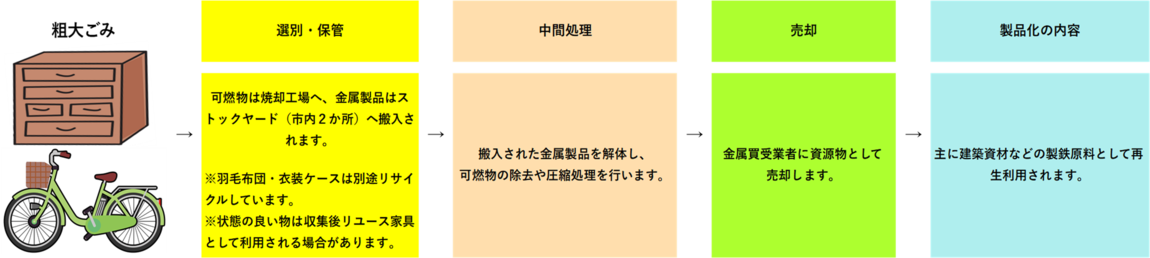 粗大ごみ