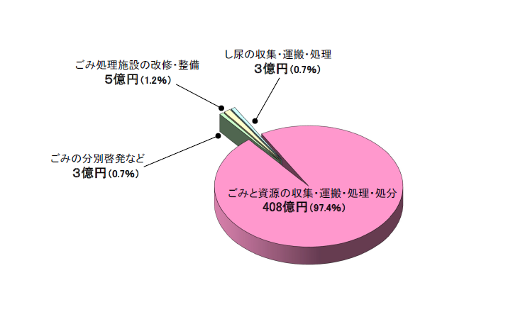ごみの処理にかかる費用の内訳のグラフ
