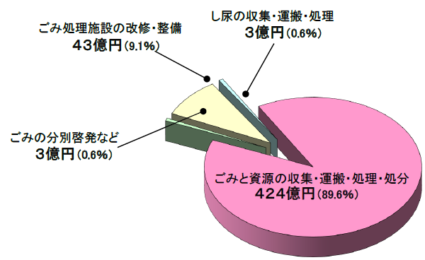 ごみの処理にかかる費用の内訳のグラフ