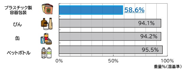 資源物として分別されている割合のグラフ