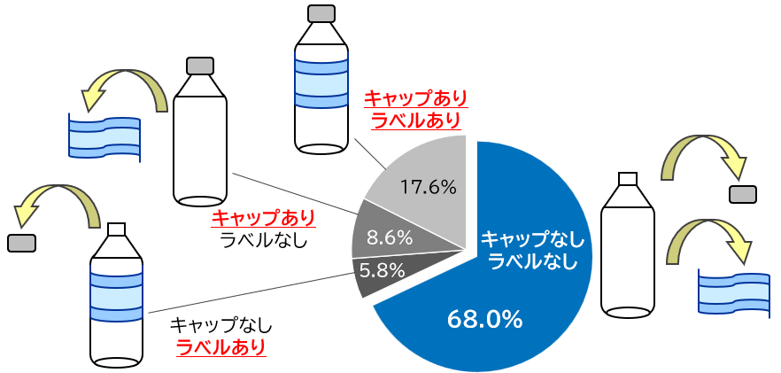 令和６年度に出されたペットボトルの、キャップ、ラベ ルの有無の割合の円グラフ