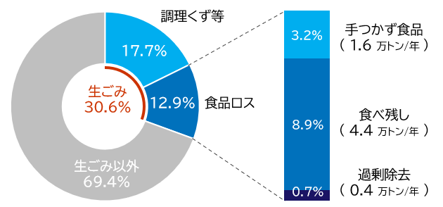 令和６年度に燃やすごみに出された生ごみと食品ロスの割合のグラフ