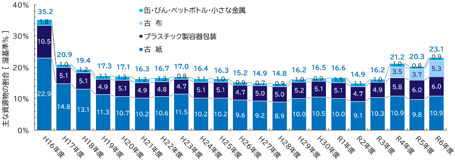 平成16年度以降の燃やすごみに含まれる資源物の割合。およそ20％前後で推移しています。