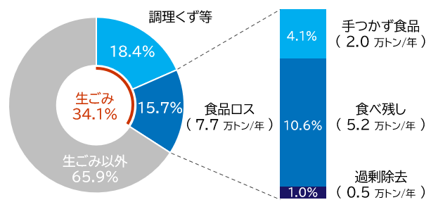 令和７年度に燃やすごみに出された生ごみと食品ロスの割合のグラフ