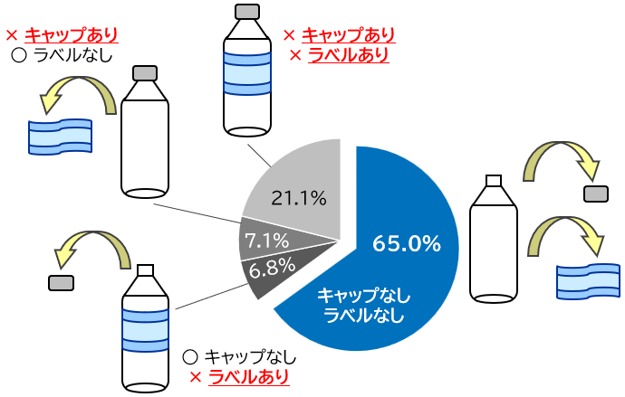 令和７年度に出されたペットボトルの、キャップ、ラベ ルの有無の割合の円グラフ